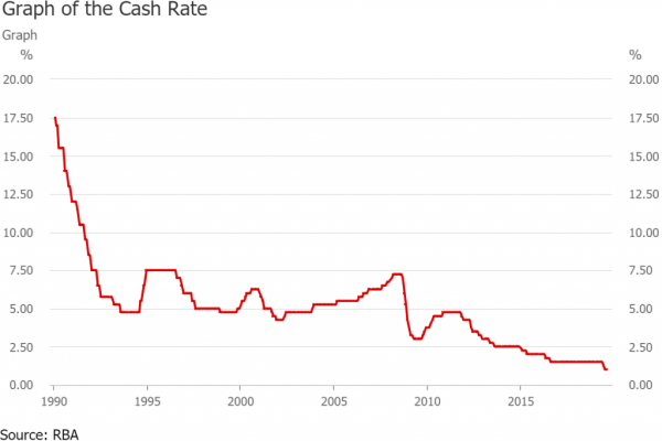 RBA cash rate changes